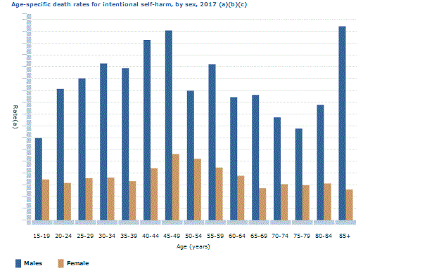 Graph Image for Age-specific death rates for intentional self-harm, by sex, 2017 (a)(b)(c)